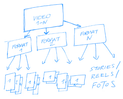 a drawing showing how Reels, Stories and still pictures ca be extracted out of longer format videos for usage in social media