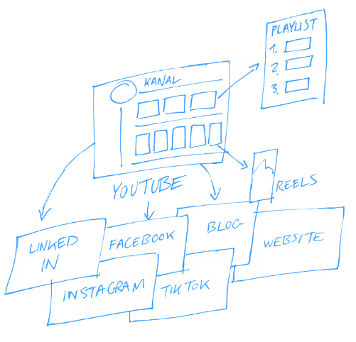 A drawing illustrating the process of sheduling social media posts across different platforms